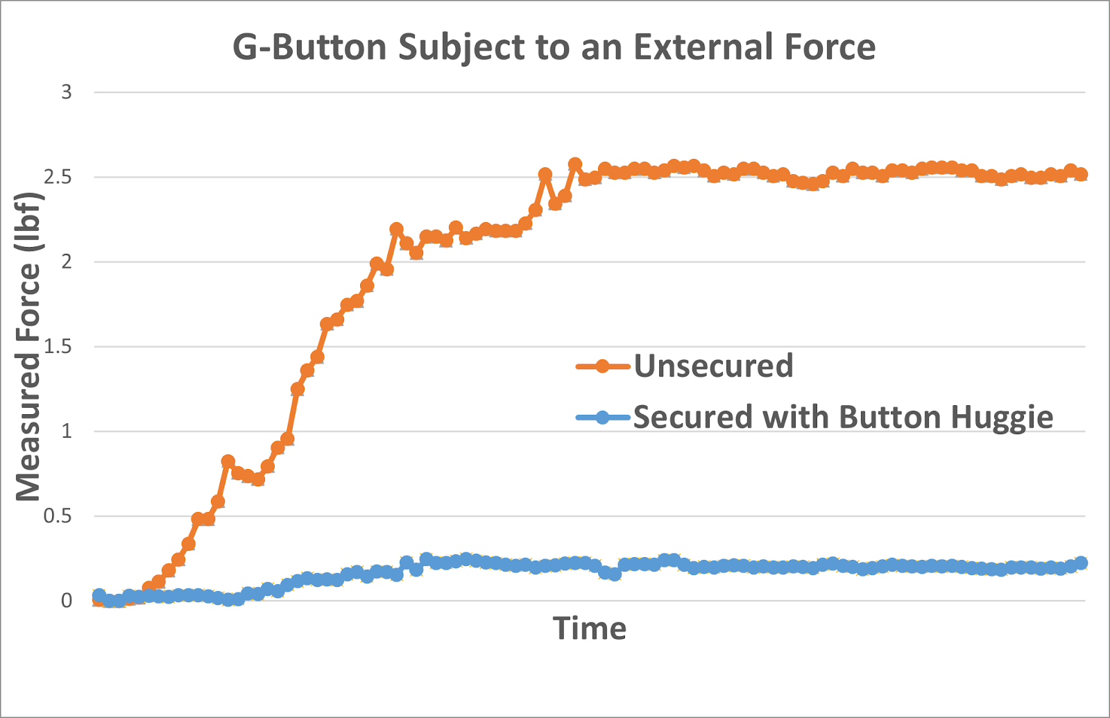G-Button Subject to an External Force